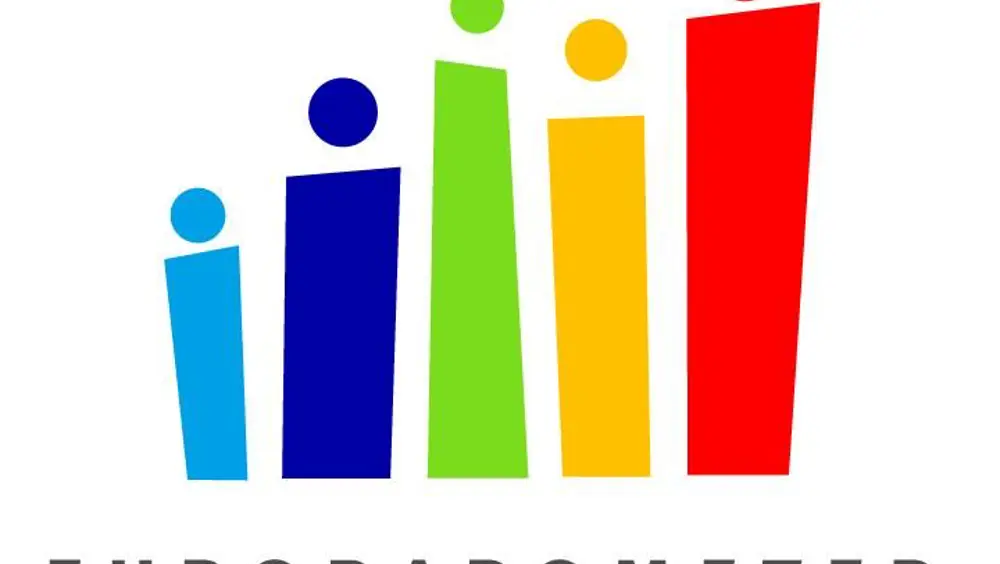 Eurobarometro: 65% italiani ok a euro, ma meno entusiasti su UE